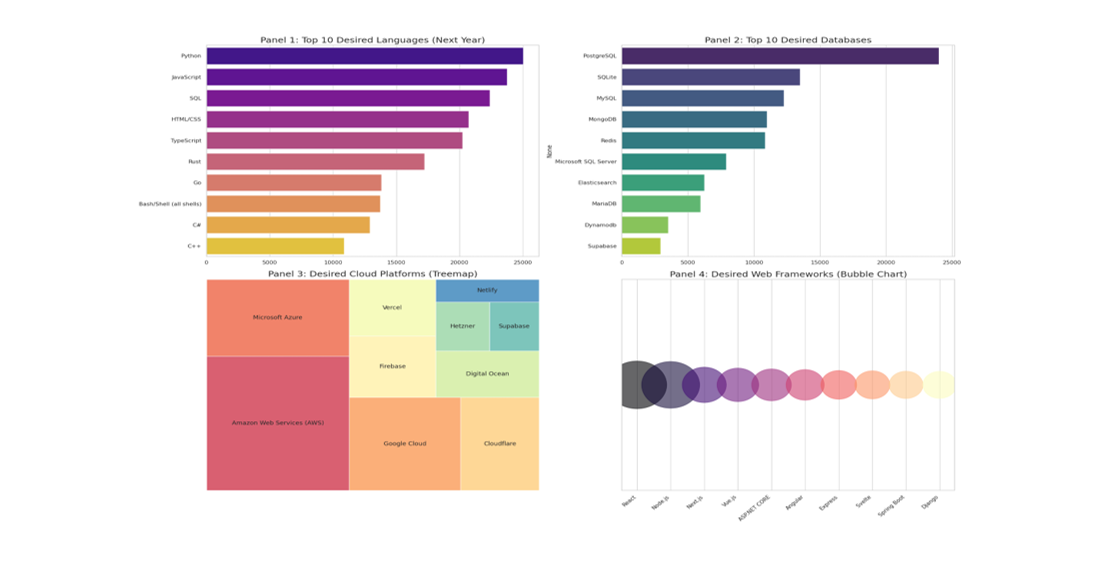Analyzing Emerging Skill Requirements and Technology Trends