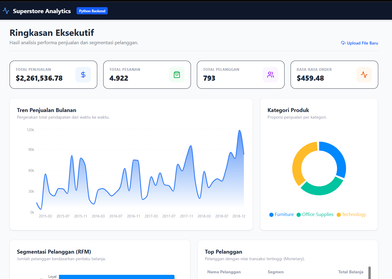 Superstore Sales Analysis & Customer Segmentation Engine