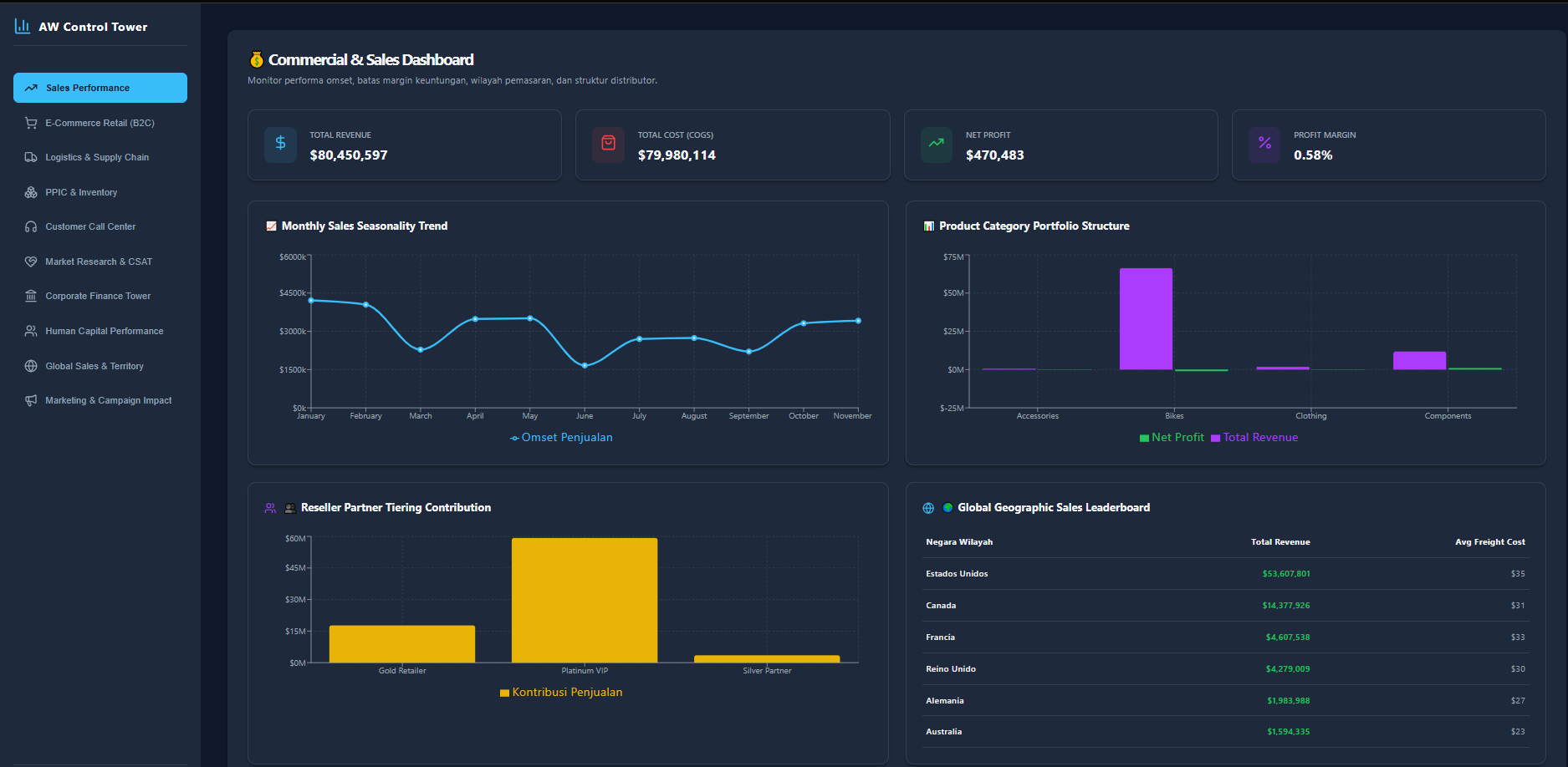 AdventureWorks Enterprise Control Tower & 10-Module Interactive Dashboard